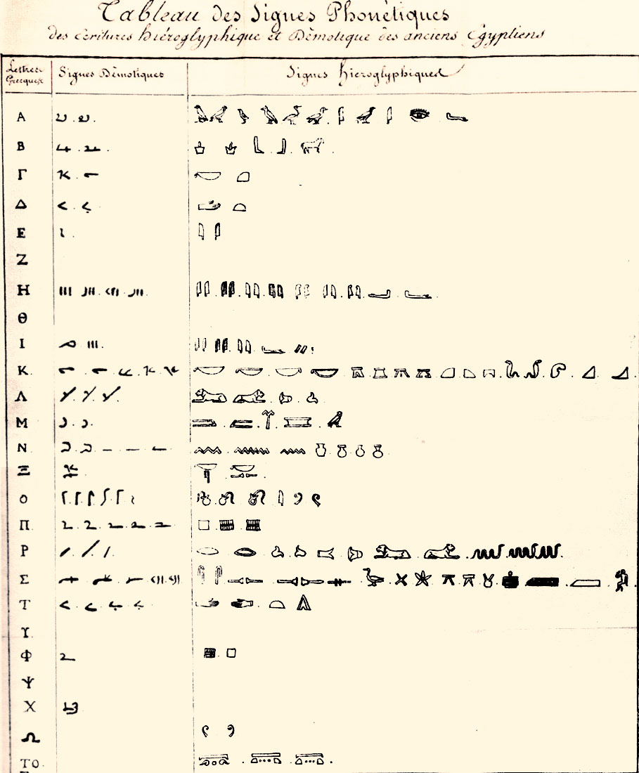 Tableau des Signes Phonétiques